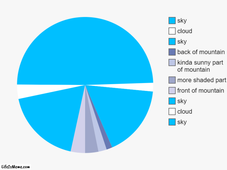 a mountain | sky, cloud, sky, front of mountain, more shaded part, kinda sunny part of mountain, back of mountain, sky, cloud, sky | image tagged in charts,pie charts | made w/ Lifeismeme chart maker