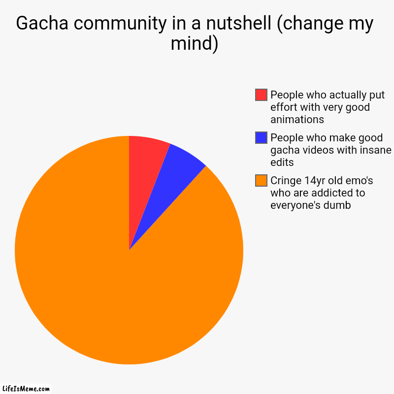 Change my mind i dare you | Gacha community in a nutshell (change my mind) | Cringe 14yr old emo's who are addicted to everyone's dumb, People who make good gacha video | image tagged in charts,pie charts | made w/ Lifeismeme chart maker
