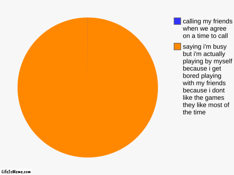 when me and my friends want to call | saying i'm busy but i'm actually playing by myself because i get bored playing with my friends because i dont like the games they like most  | image tagged in charts,pie charts,meme,real life | made w/ Lifeismeme chart maker