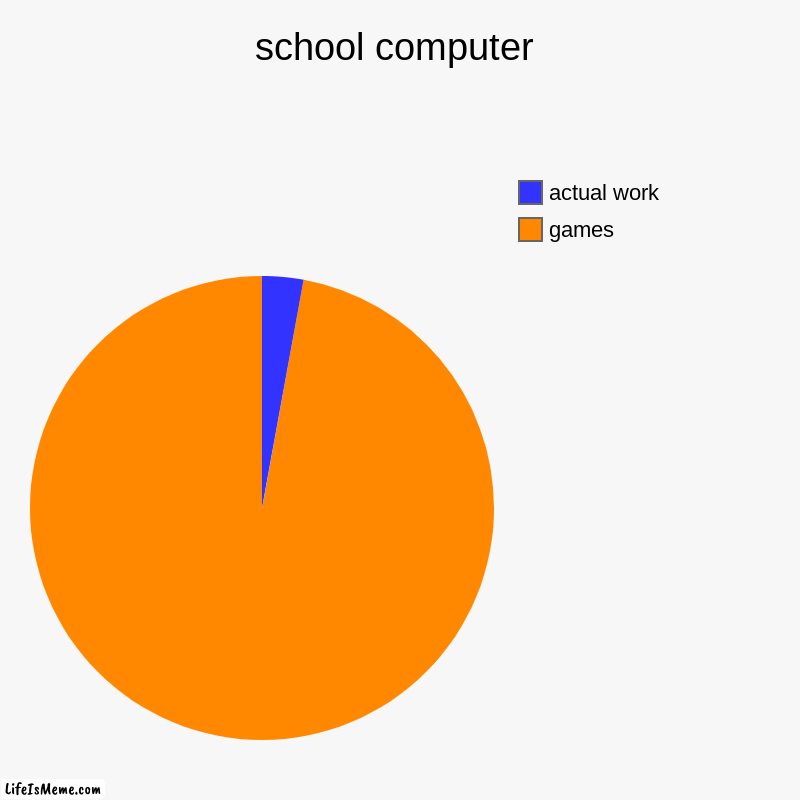 school computer be liek | school computer | games, actual work | image tagged in charts,pie charts | made w/ Lifeismeme chart maker