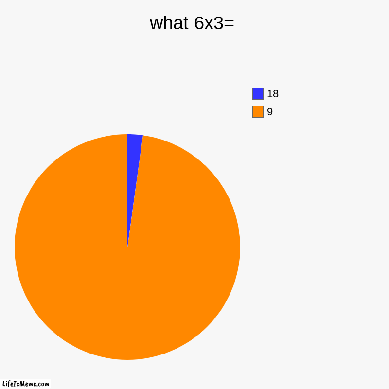 6x3= | what 6x3= | 9, 18 | image tagged in charts,pie charts | made w/ Lifeismeme chart maker