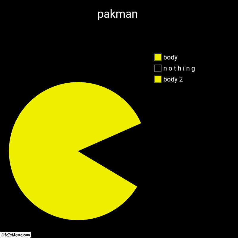 pakman!1!1!1 | pakman | body 2, n o t h i n g, body | image tagged in charts,pie charts | made w/ Lifeismeme chart maker