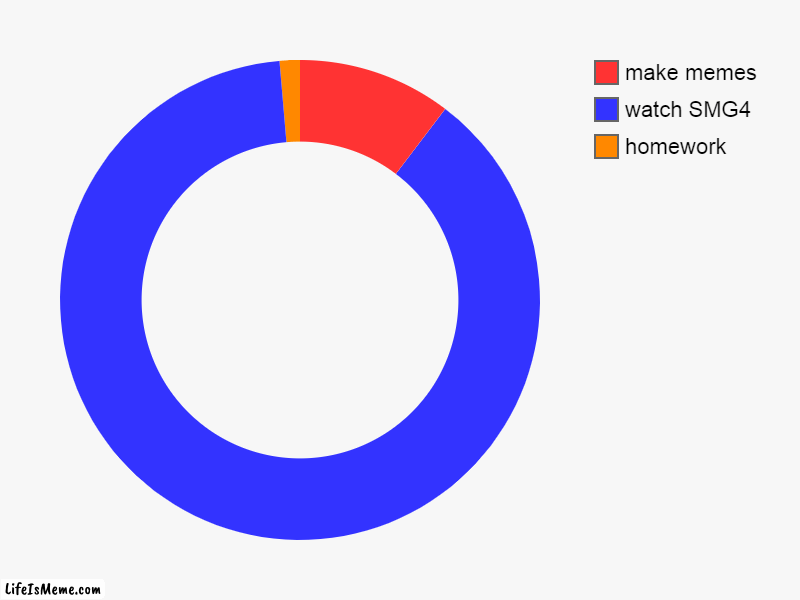 imma SMG4 fan!!!!! | homework, watch SMG4, make memes | image tagged in charts,donut charts | made w/ Lifeismeme chart maker