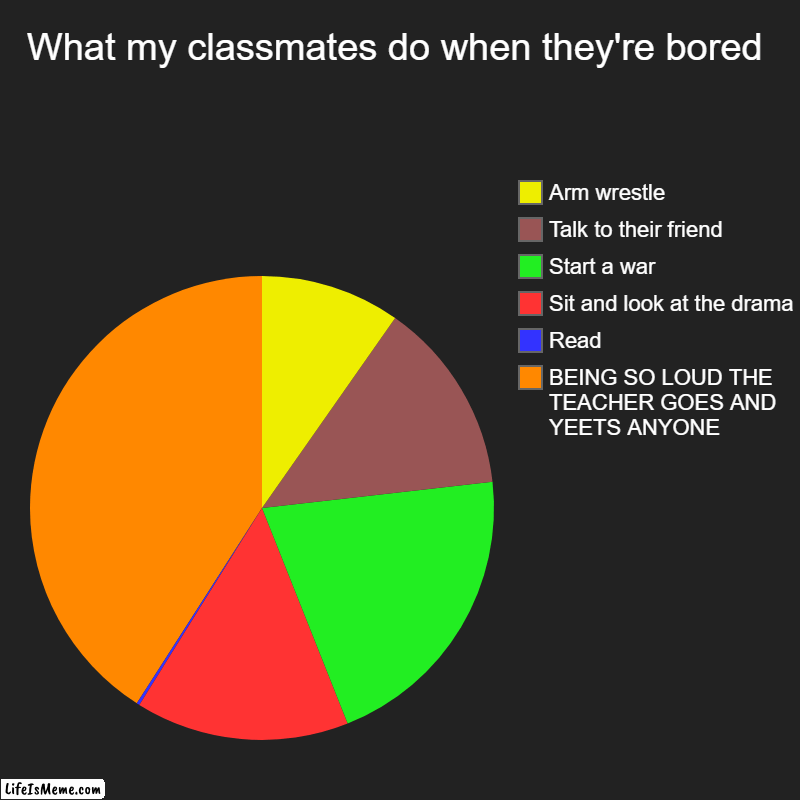 This happens everyday in my school | What my classmates do when they're bored | BEING SO LOUD THE TEACHER GOES AND YEETS ANYONE, Read, Sit and look at the drama, Start a war, Ta | image tagged in charts,pie charts | made w/ Lifeismeme chart maker