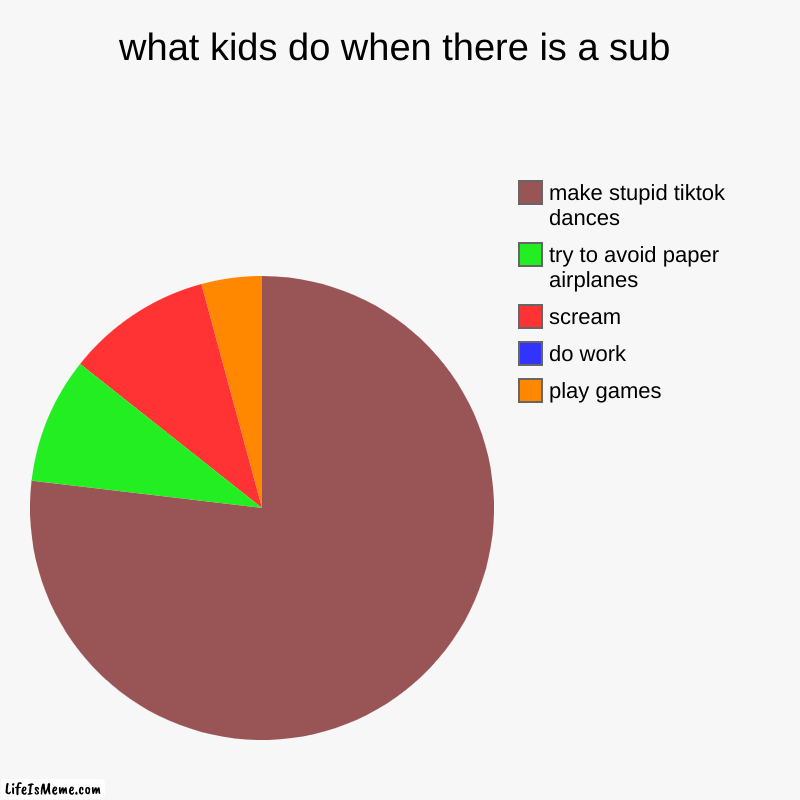 when the sub is here | what kids do when there is a sub | play games, do work, scream, try to avoid paper airplanes, make stupid tiktok dances | image tagged in charts,pie charts | made w/ Lifeismeme chart maker