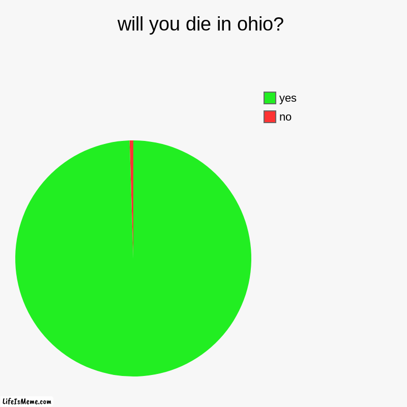 will you die in ohio | will you die in ohio? | no, yes | image tagged in charts,pie charts,ohio | made w/ Lifeismeme chart maker