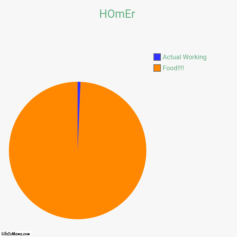 Life Of a Simpson xd | HOmEr | Food!!!!, Actual Working | image tagged in charts,pie charts | made w/ Lifeismeme chart maker