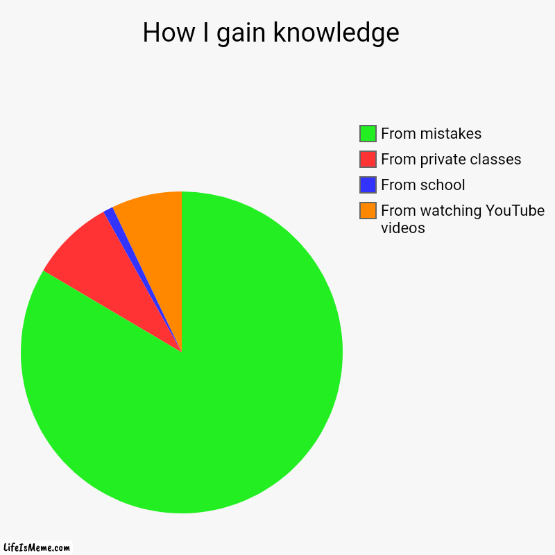 How I gain knowledge | How I gain knowledge  | From watching YouTube videos , From school, From private classes, From mistakes | image tagged in charts,pie charts | made w/ Lifeismeme chart maker