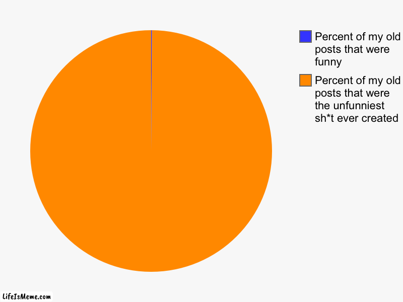 Why was I like this | Percent of my old posts that were the unfunniest sh*t ever created  , Percent of my old posts that were funny | image tagged in charts,pie charts | made w/ Lifeismeme chart maker