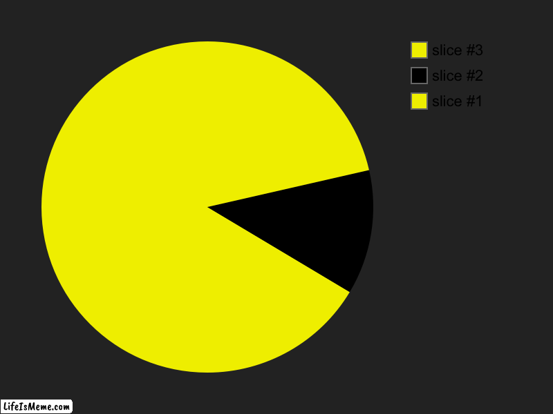 The man of the pac | image tagged in charts,pie charts | made w/ Lifeismeme chart maker