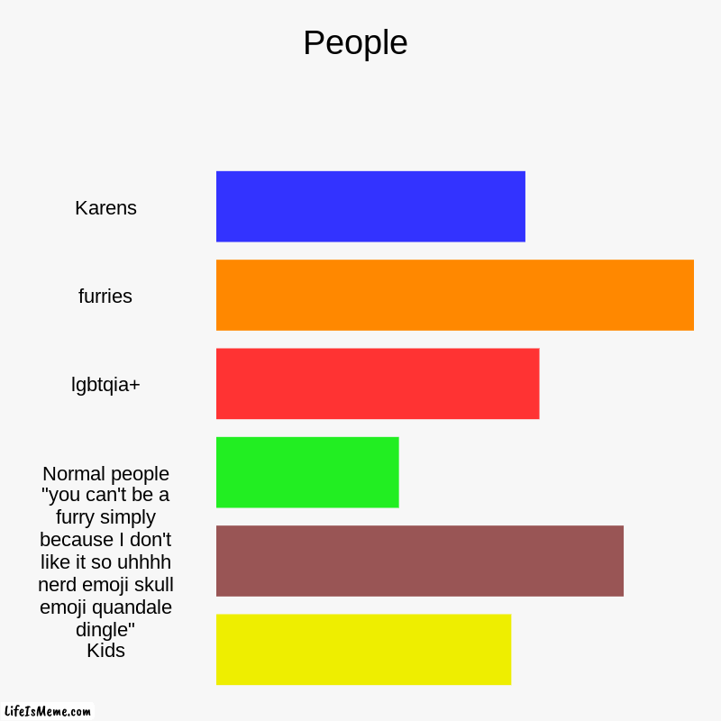 Can't say that I'm wrong | People | Karens, furries, lgbtqia+, Normal people, "you can't be a furry simply because I don't like it so uhhhh nerd emoji skull emoji quan | image tagged in charts,bar charts | made w/ Lifeismeme chart maker