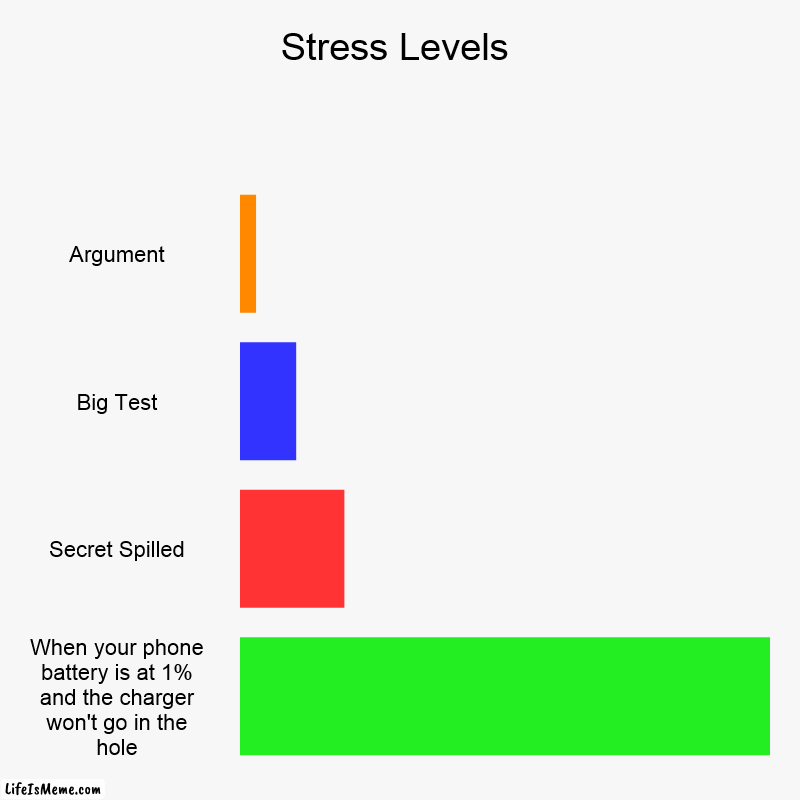 Could this be a new meme..? | Stress Levels | Argument, Big Test, Secret Spilled, When your phone battery is at 1% and the charger won't go in the hole | image tagged in charts,bar charts,memes | made w/ Lifeismeme chart maker