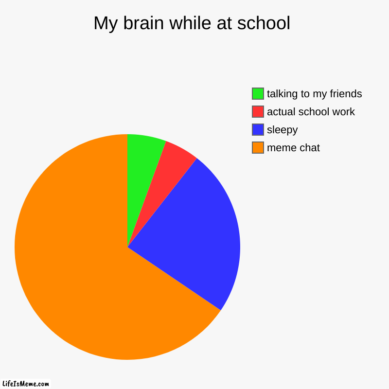my brain during school | My brain while at school | meme chat, sleepy, actual school work, talking to my friends | image tagged in charts,pie charts | made w/ Lifeismeme chart maker