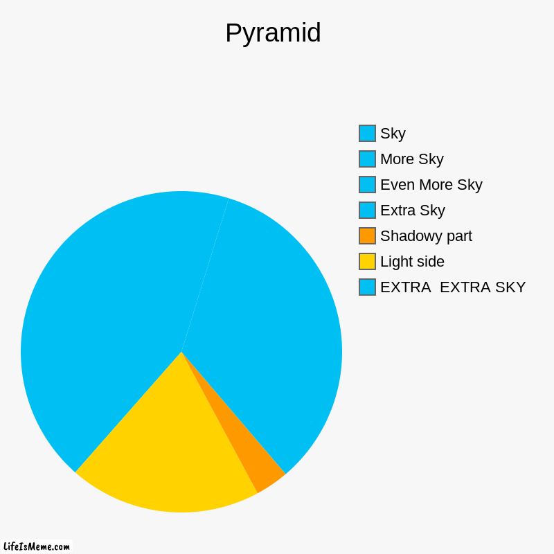 The most beatuiful piece of art. Better than mona lisa. | Pyramid | EXTRA  EXTRA SKY, Light side, Shadowy part, Extra Sky, Even More Sky, More Sky, Sky | image tagged in charts,pie charts,pyramids,piecharts | made w/ Lifeismeme chart maker