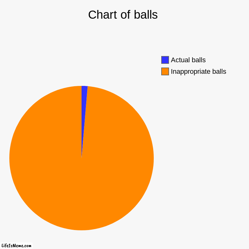 Hahahahaha balls | Chart of balls | Inappropriate balls, Actual balls | image tagged in charts,pie charts | made w/ Lifeismeme chart maker