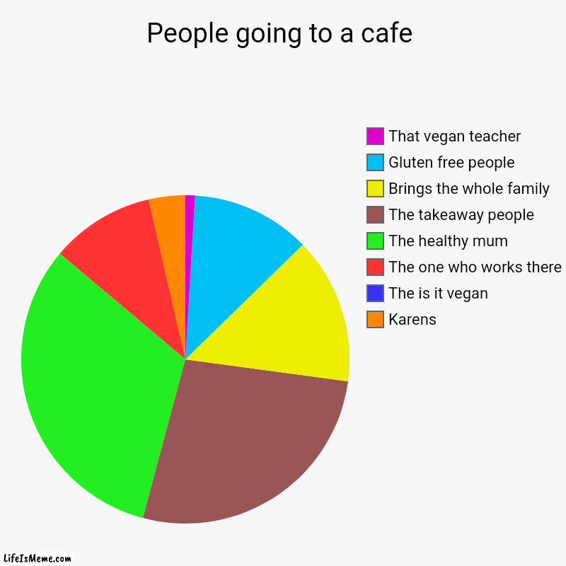 People going to a cafe | People going to a cafe | Karens, The is it vegan, The one who works there, The healthy mum, The takeaway people, Brings the whole family, Gl | image tagged in charts,that vegan teacher | made w/ Lifeismeme chart maker