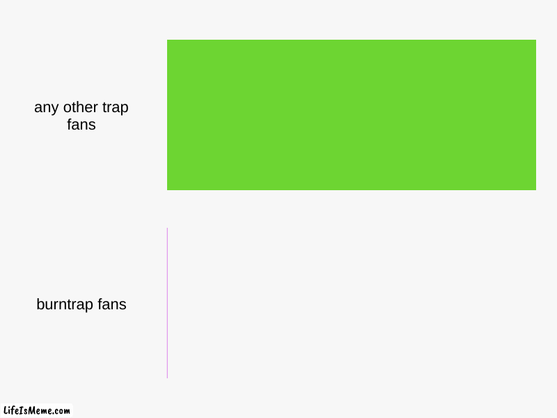 fnaf memes | any other trap fans, burntrap fans | image tagged in charts,bar charts | made w/ Lifeismeme chart maker