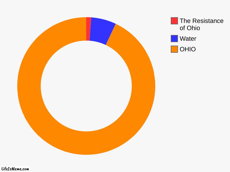 Ohio is Growing | OHIO, Water, The Resistance of Ohio | image tagged in charts,donut charts | made w/ Lifeismeme chart maker