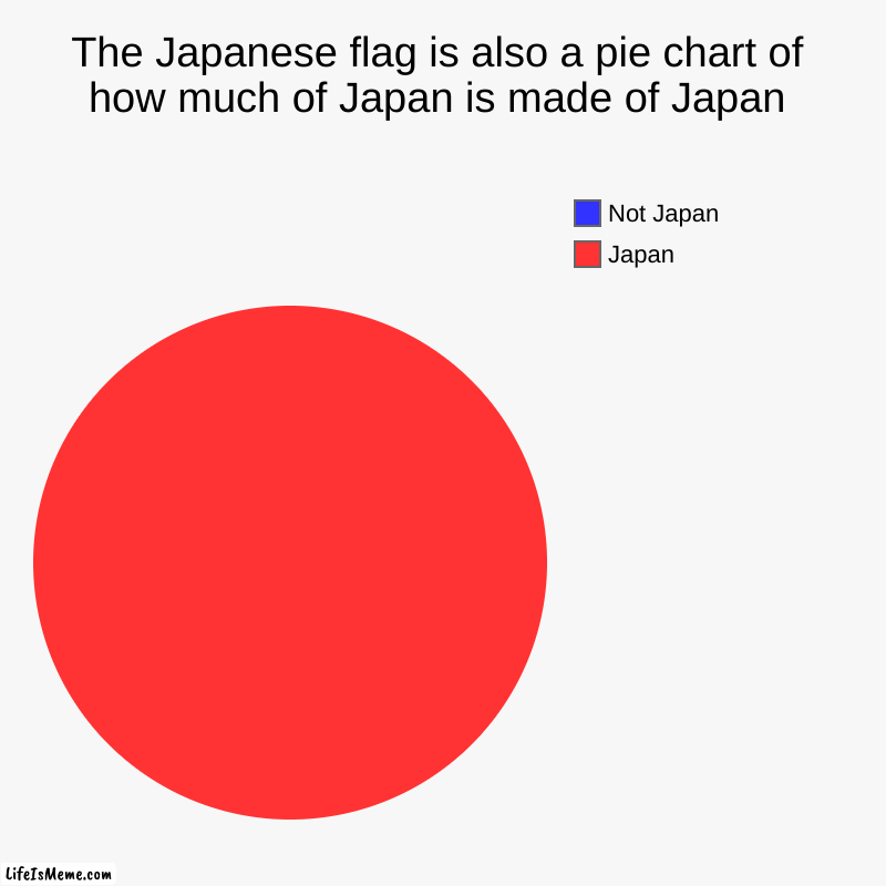 technically true | The Japanese flag is also a pie chart of how much of Japan is made of Japan | Japan, Not Japan | image tagged in charts,pie charts | made w/ Lifeismeme chart maker