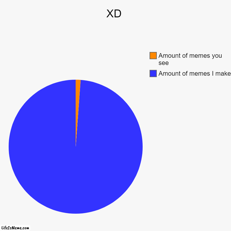 How my profile is organized | XD | Amount of memes I make, Amount of memes you see | image tagged in charts,pie charts | made w/ Lifeismeme chart maker
