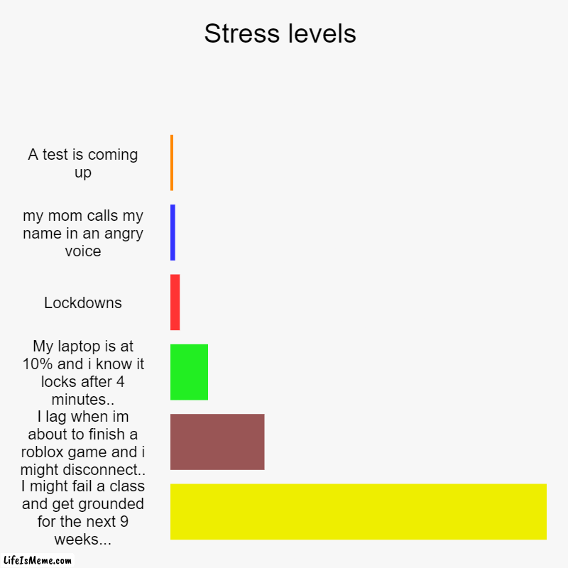 I bet an upvote this is true | Stress levels | A test is coming up, my mom calls my name in an angry voice, Lockdowns, My laptop is at 10% and i know it locks after 4 minu | image tagged in charts,bar charts | made w/ Lifeismeme chart maker