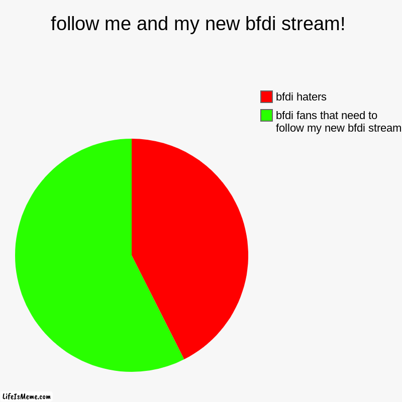 follow my new bfdi stream please | follow me and my new bfdi stream! | bfdi fans that need to follow my new bfdi stream, bfdi haters | image tagged in charts,pie charts | made w/ Lifeismeme chart maker
