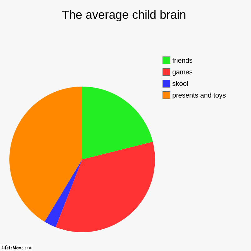 Aggreable | The average child brain | presents and toys, skool, games, friends | image tagged in charts,pie charts | made w/ Lifeismeme chart maker