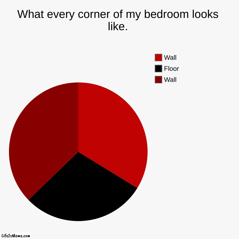 Every wall in my room | What every corner of my bedroom looks like. | Wall, Floor, Wall | image tagged in charts,pie charts,wall | made w/ Lifeismeme chart maker