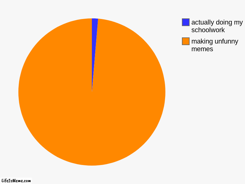 hhhhhhhh | making unfunny memes, actually doing my schoolwork | image tagged in charts,pie charts | made w/ Lifeismeme chart maker