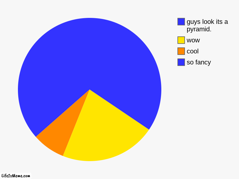 Ooooo. | so fancy, cool, wow, guys look its a pyramid. | image tagged in charts,pie charts | made w/ Lifeismeme chart maker