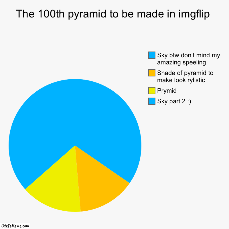 Amzing prymid | The 100th pyramid to be made in imgflip | Sky part 2 :), Prymid, Shade of pyramid to make look rylistic, Sky btw don’t mind my amazing speel | image tagged in charts,pie charts,pyramid | made w/ Lifeismeme chart maker