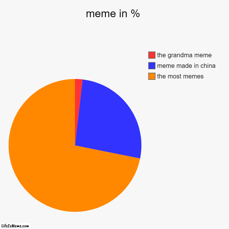 meme statistique | meme in % | the most memes, meme made in china, the grandma meme | image tagged in charts,pie charts | made w/ Lifeismeme chart maker